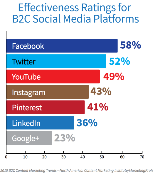 شبکه های اجتماعی در کسب و کار های B2C