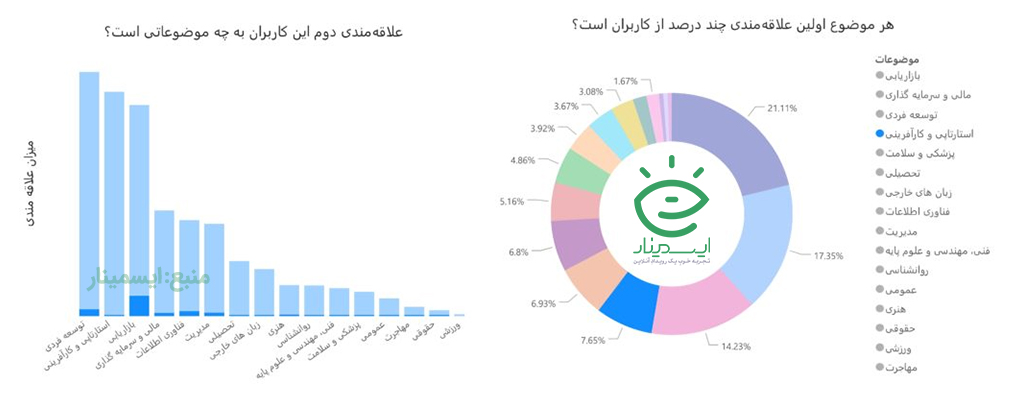 علاقه‌مندی طرفدارن وبینارهای استارتاپ و کارآفرینی