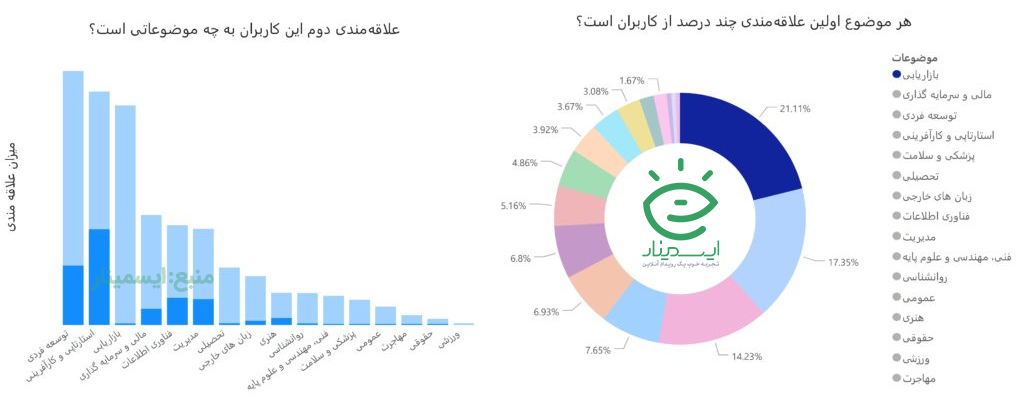 علاقه‌مندی های طرفداران وبینارهای بازاریابی