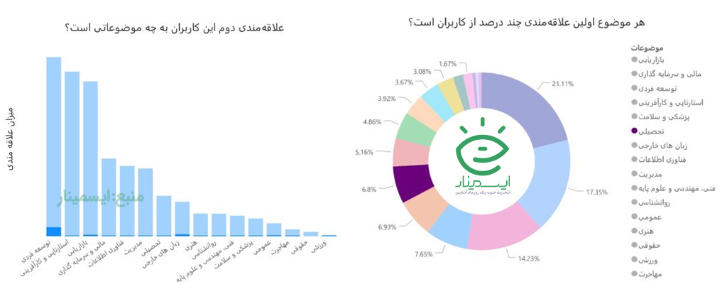 علاقه مندی طرفدارن وبینارهای تحصیلی