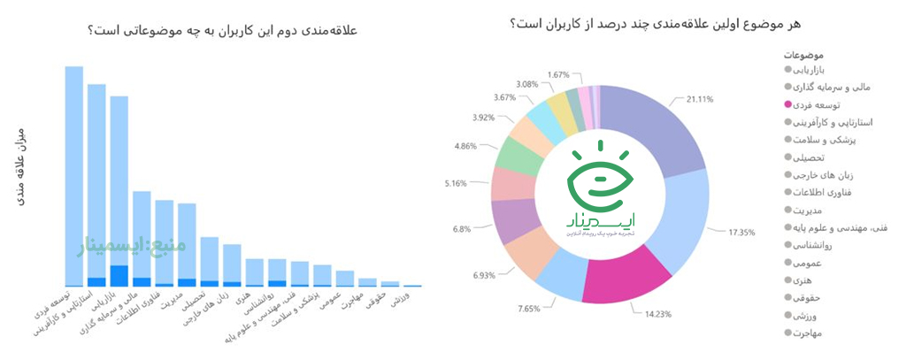 علاقه‌مندی های طرفداران توسعه فردی