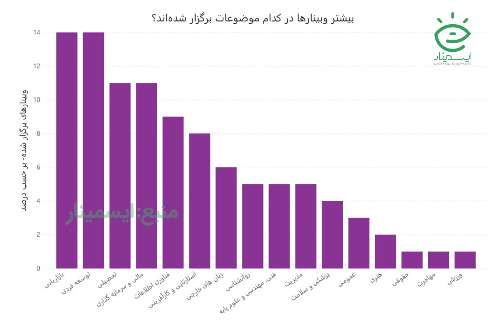 توزیع فراوانی وبینارها در موضوعات مختلف