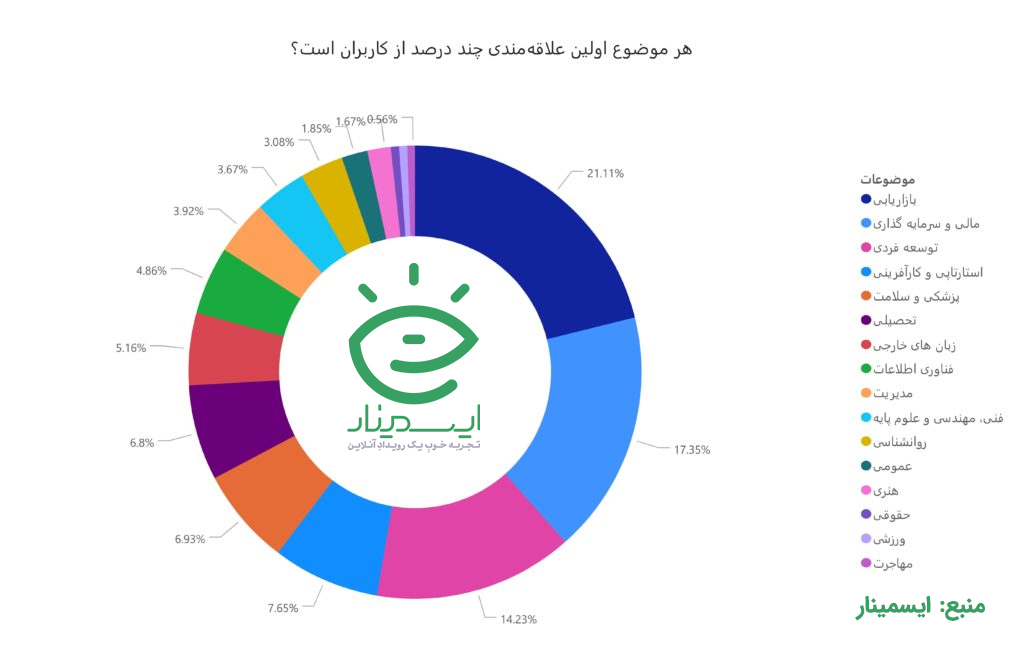 علاقه مندی اول مخاطبان در ایسمینار به چه موضوعاتی است؟