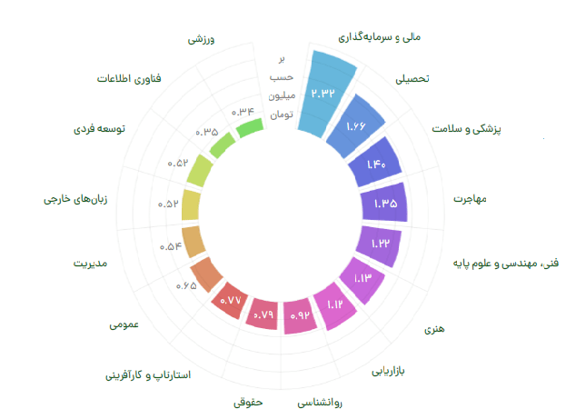 نمودار فروش ریالی ایسمینار