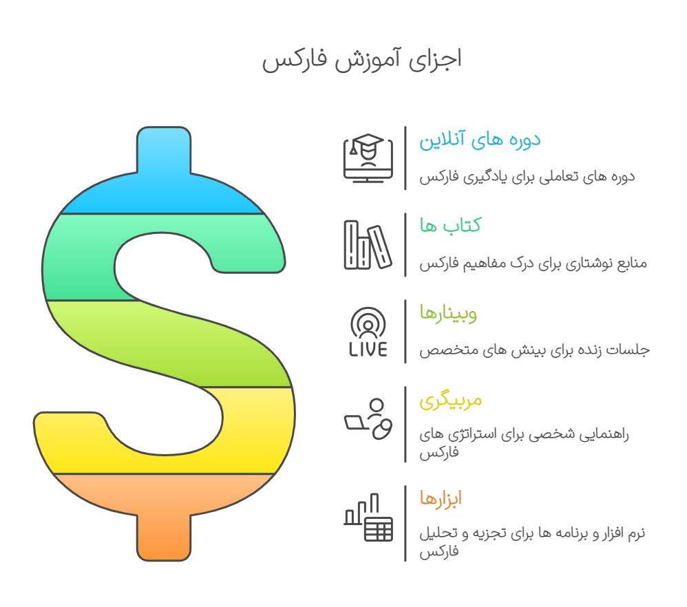 بهترین دوره های آموزشی فارکس - مقدماتی تا پیشرفته