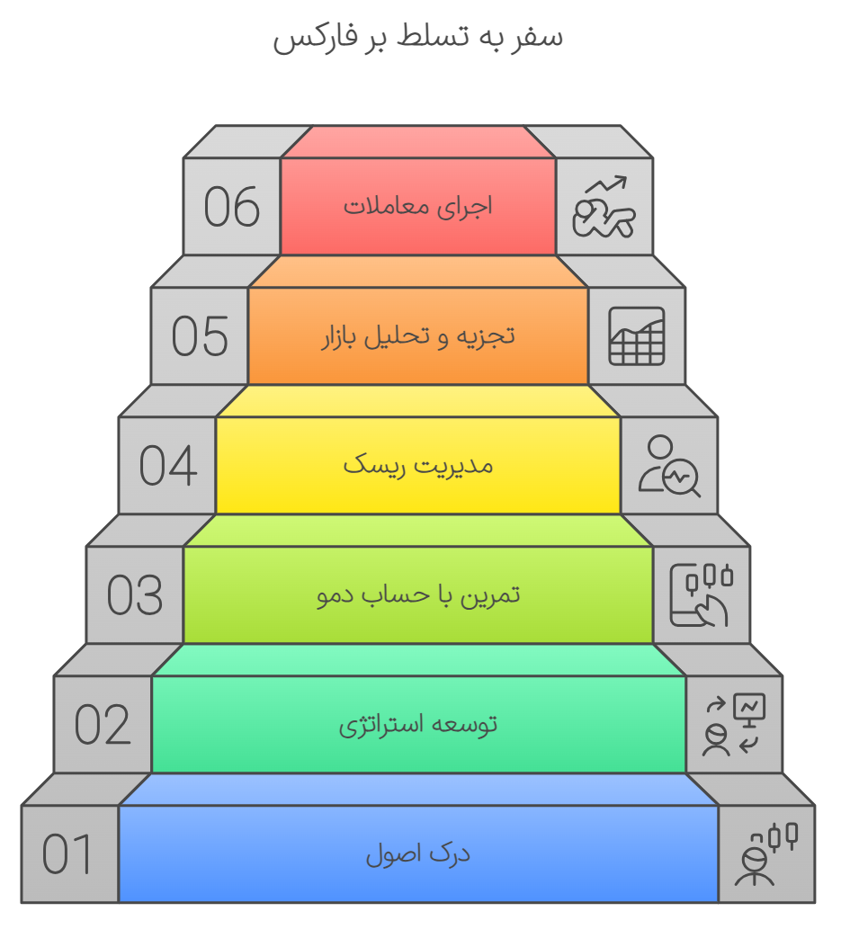 دوره های فارکس برای مبتدیان